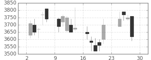 ＣＳＫＨＤの日足チャート(2007年12月)