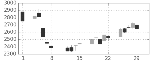 ＣＳＫＨＤの日足チャート(2008年2月)