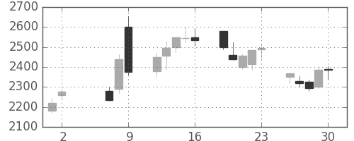 ＣＳＫＨＤの日足チャート(2008年5月)