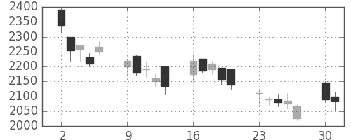 ＣＳＫＨＤの日足チャート(2008年6月)