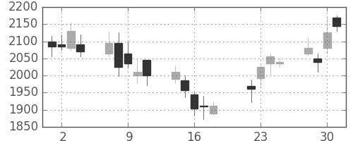 ＣＳＫＨＤの日足チャート(2008年7月)