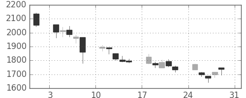 ＣＳＫＨＤの日足チャート(2008年8月)