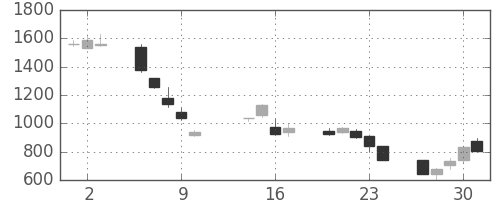 ＣＳＫＨＤの日足チャート(2008年10月)