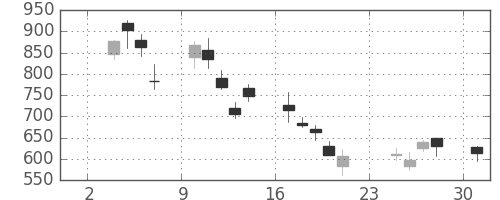 ＣＳＫＨＤの日足チャート(2008年11月)