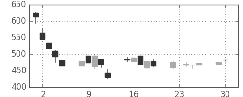 ＣＳＫＨＤの日足チャート(2008年12月)