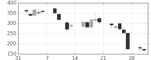 ＣＳＫＨＤの日足チャート(2009年2月)