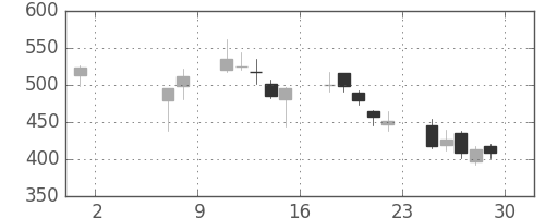 ＣＳＫＨＤの日足チャート(2009年5月)