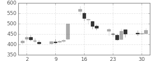 ＣＳＫＨＤの日足チャート(2009年6月)