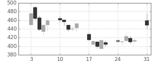ＣＳＫＨＤの日足チャート(2009年8月)