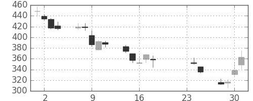 ＣＳＫＨＤの日足チャート(2009年9月)