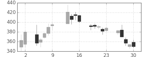 ＣＳＫＨＤの日足チャート(2009年10月)
