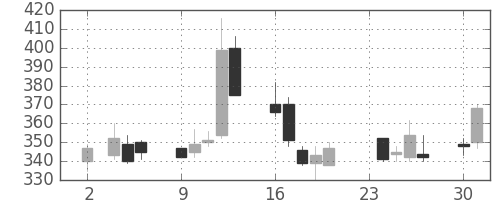 ＣＳＫＨＤの日足チャート(2009年11月)