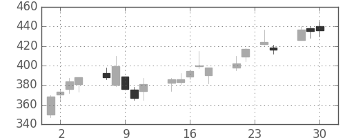 ＣＳＫＨＤの日足チャート(2009年12月)