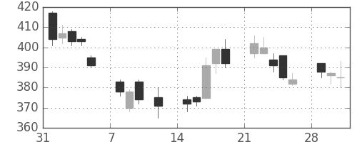 ＣＳＫＨＤの日足チャート(2010年2月)