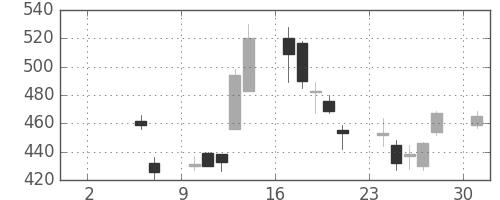 ＣＳＫＨＤの日足チャート(2010年5月)