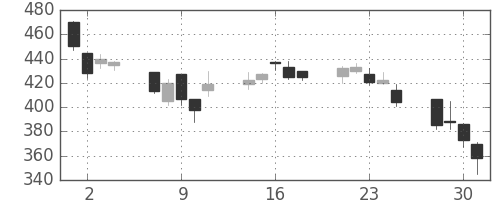 ＣＳＫＨＤの日足チャート(2010年6月)