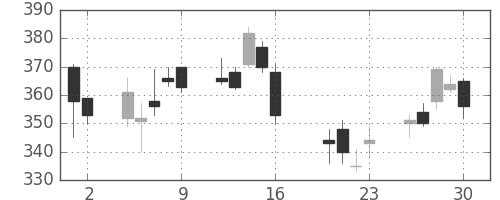 ＣＳＫＨＤの日足チャート(2010年7月)