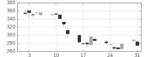 ＣＳＫＨＤの日足チャート(2010年8月)