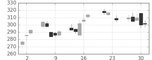 ＣＳＫＨＤの日足チャート(2010年9月)