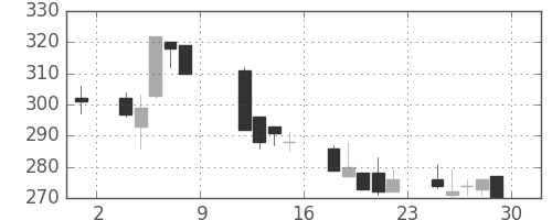 ＣＳＫＨＤの日足チャート(2010年10月)