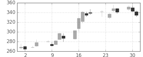 ＣＳＫＨＤの日足チャート(2010年11月)