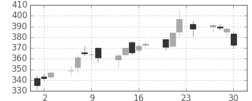 ＣＳＫＨＤの日足チャート(2010年12月)