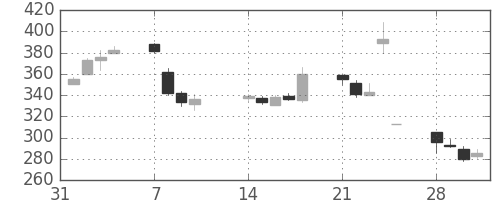 ＣＳＫＨＤの日足チャート(2011年2月)