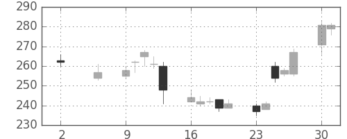 ＣＳＫＨＤの日足チャート(2011年5月)