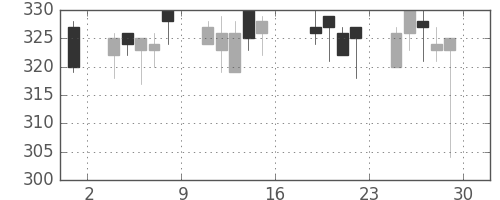 ＣＳＫＨＤの日足チャート(2011年7月)