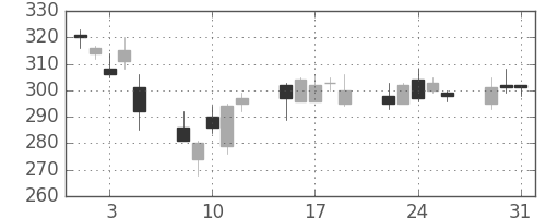 ＣＳＫＨＤの日足チャート(2011年8月)