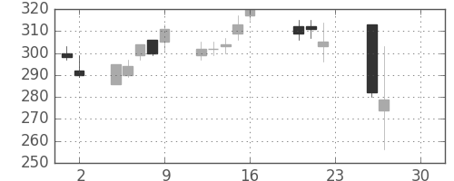 ＣＳＫＨＤの日足チャート(2011年9月)