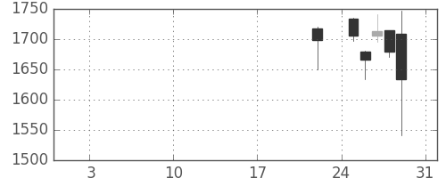 第一生命の日足チャート(2016年1月)