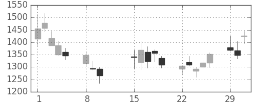 第一生命の日足チャート(2016年2月)