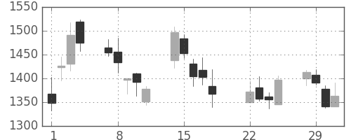 第一生命の日足チャート(2016年3月)