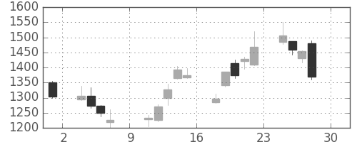 第一生命の日足チャート(2016年4月)