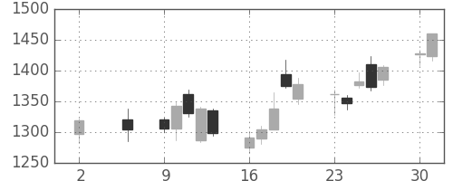 第一生命の日足チャート(2016年5月)