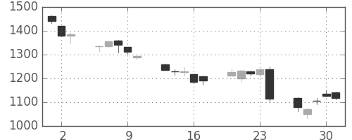 第一生命の日足チャート(2016年6月)