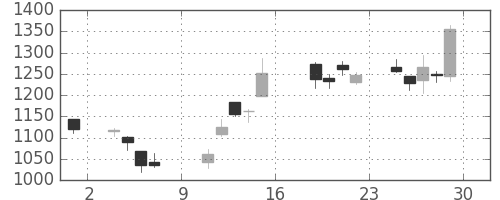 第一生命の日足チャート(2016年7月)
