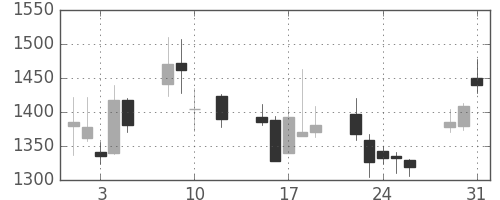 第一生命の日足チャート(2016年8月)