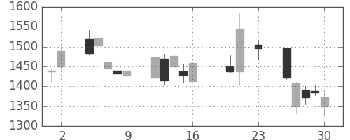 第一生命の日足チャート(2016年9月)