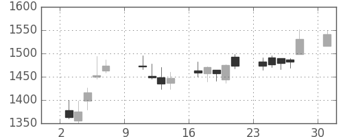 第一生命の日足チャート(2016年10月)
