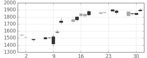 第一生命の日足チャート(2016年11月)