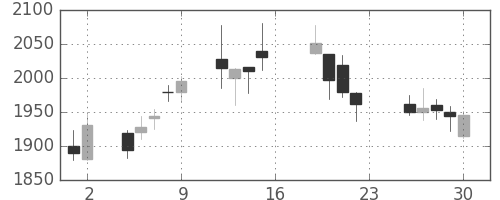 第一生命の日足チャート(2016年12月)