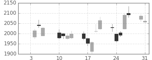 第一生命の日足チャート(2017年1月)