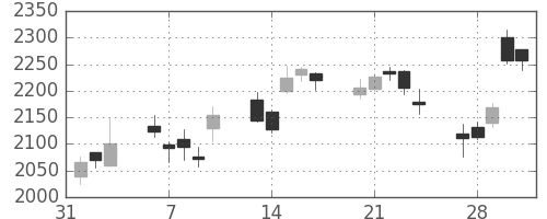 第一生命の日足チャート(2017年2月)