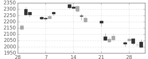 第一生命の日足チャート(2017年3月)