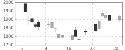 第一生命の日足チャート(2017年4月)