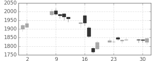 第一生命の日足チャート(2017年5月)