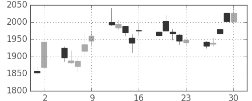 第一生命の日足チャート(2017年6月)