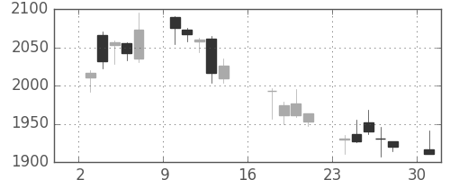 第一生命の日足チャート(2017年7月)